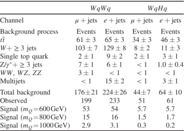 TABLE VII. Numbers of expected background events from simulation and of data events in the single-lepton WqWq and WqHq channels, after the application of the S T &gt; 1240 GeV requirement