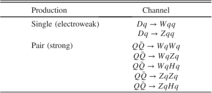 TABLE I. Decay channels of vector-like quarks considered in the analysis. Production Channel Single (electroweak) Dq → Wqq Dq → Zqq Pair (strong) Q ¯ Q → WqWq Q ¯ Q → WqZq Q ¯ Q → WqHq Q ¯ Q → ZqZq Q ¯ Q → ZqHq