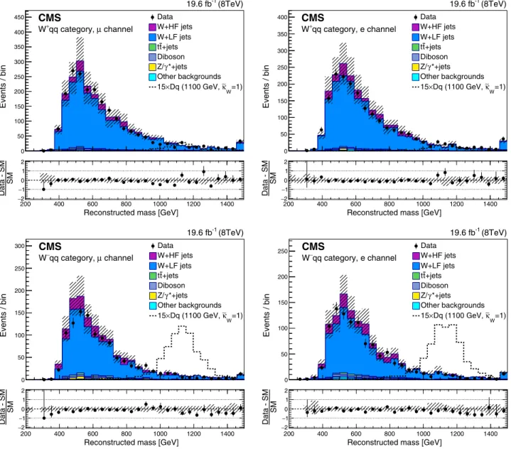 FIG. 2. The reconstructed mass of the VLQ candidate in the W þ qq event category (upper) and the W − qq event category (lower), in the muon channel (left) and the electron channel (right)
