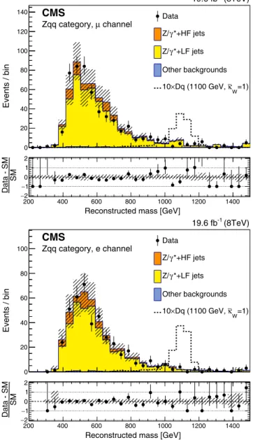 FIG. 4. The reconstructed mass of the VLQ candidate in the Zqq event category, in the muon channel (upper) and the electron channel (lower)
