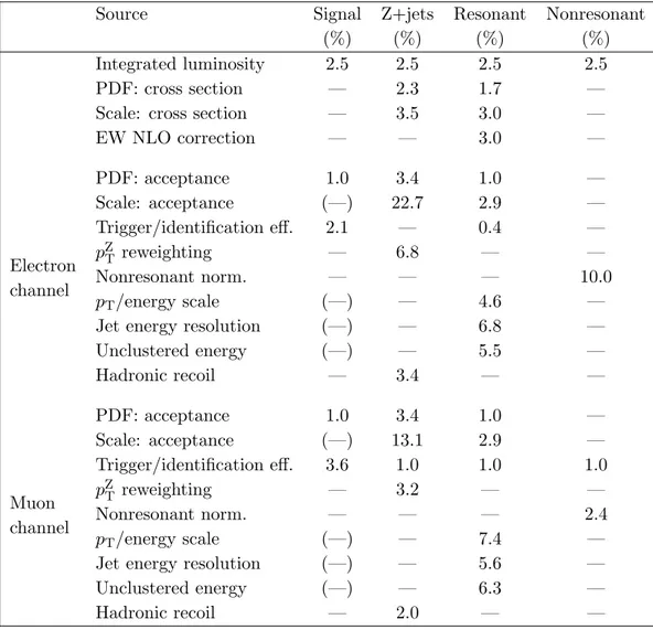 Table 1. Summary of the normalization uncertainties that are included in the statistical proce- proce-dure for the electron and muon channels