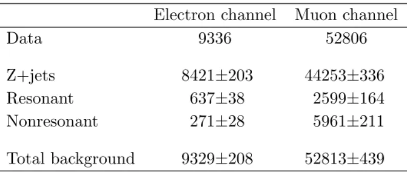 Table 2. Event yields for different background contributions and those observed in data in the electron and muon channels.