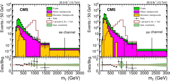 Figure 4. The m T distributions for electron (left) and muon (right) channels comparing the data and background model based on control samples in data, after fitting the background-only model to the data