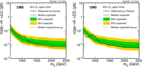 Figure 6. Expected and observed limits on the product of cross section and branching fraction of a new spin-2 bulk heavy resonance X → ZZ, assuming zero width, shown separately for searches X → ZZ → ``νν in the electron (left) and muon (right) final states