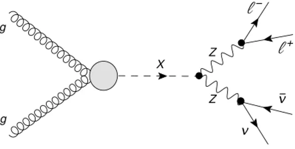 Figure 1. Leading order Feynman diagram for the production of a generic resonance X via gluon- gluon-gluon fusion decaying to the ZZ final state.