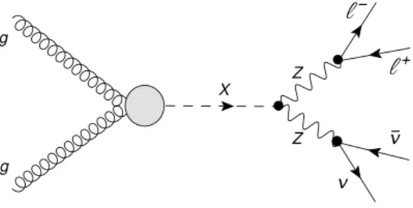 Figure 1. Leading order Feynman diagram for the production of a generic resonance X via gluon- gluon-gluon fusion decaying to the ZZ final state.