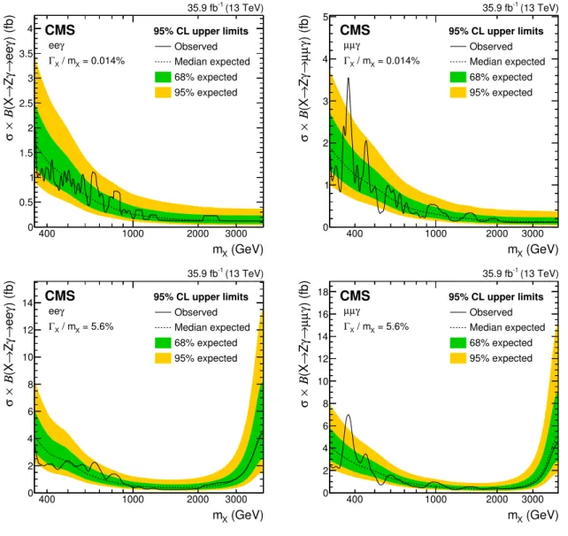 Figure 3. Observed (solid) and expected (dashed) 95% CL upper limits on σ(X → Zγ) B(Z → ``γ), as a function of signal mass m X for the eeγ (left column) and µµγ (right column) channels, and for