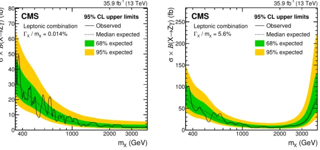 Figure 4. Observed (solid) and expected (dashed) 95% CL upper limits on σ(X → Zγ) as a function of signal mass m X , together with the 68% (green) and 95% (yellow) CL ranges of the expected limit
