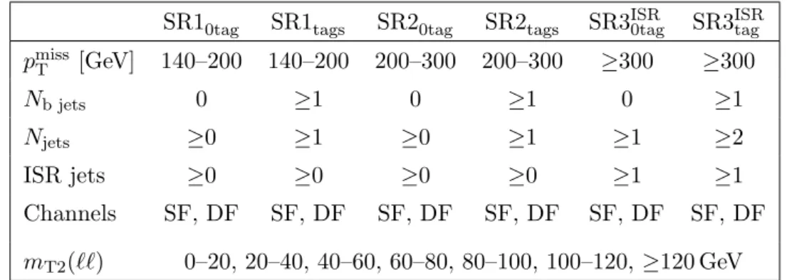 Table 3 . Definition of the SRs for top squark production search as a function of the p miss T value,