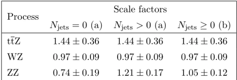Table 4 . Summary of the normalization scale factors for ttZ, WZ, and ZZ backgrounds in the SRs used for the chargino (a) and top squark (b) searches