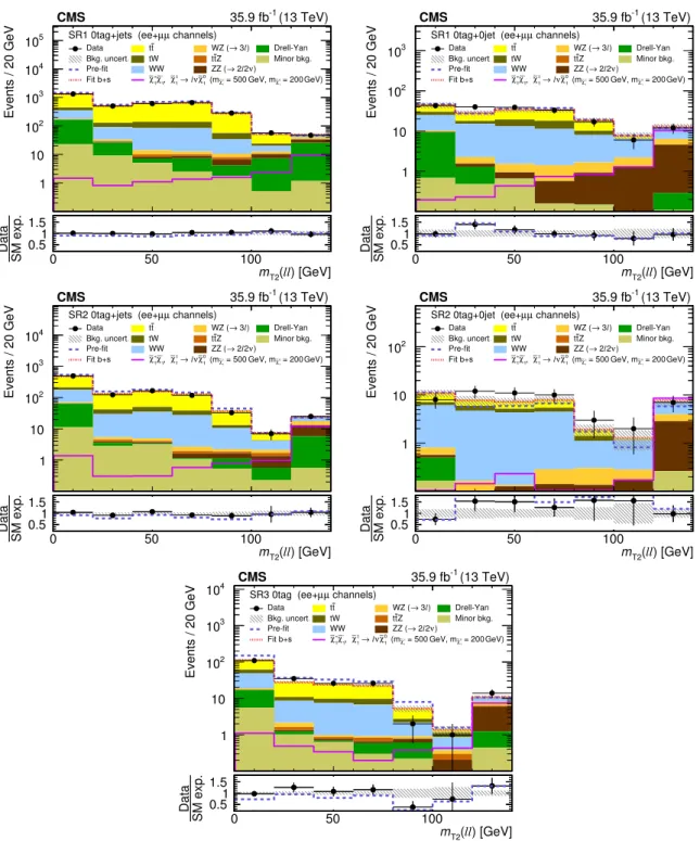 Figure 5. The same distributions of m T2 (``) as figure 4 , but for SF events.