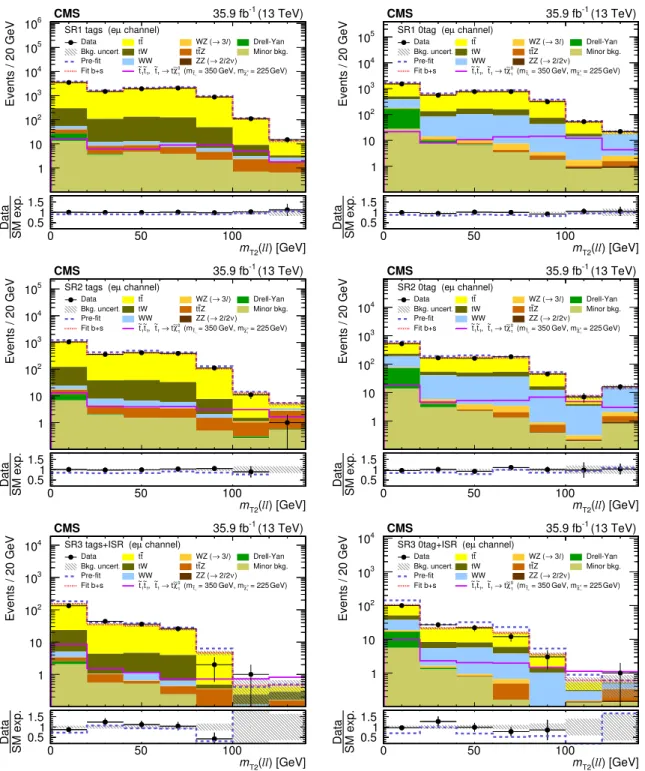 Figure 6. Distributions of m T2 (``) after the fit to data in the top squark SRs with 140 < p miss T <