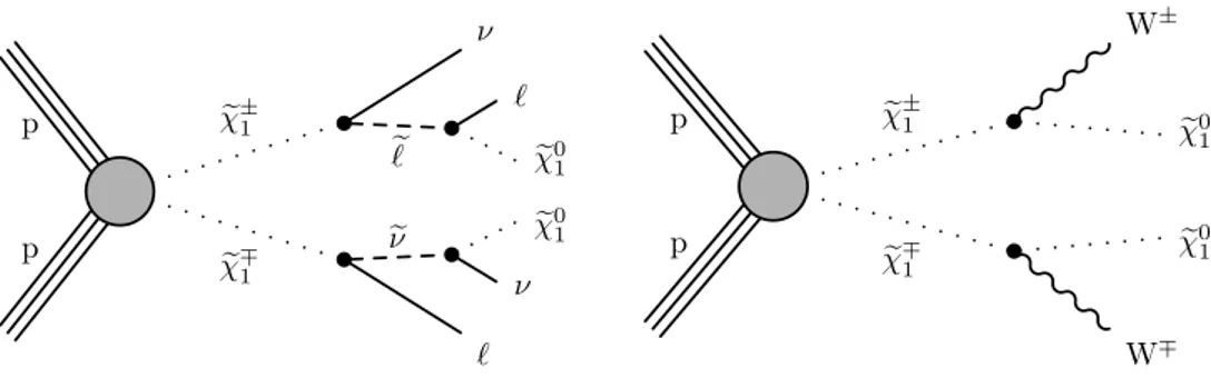 Figure 1. Simplified-model diagrams of chargino pair production with two benchmark decay modes: the left plot shows decays through intermediate sleptons or sneutrinos, while the right one displays prompt decays into a W boson and the lightest neutralino.