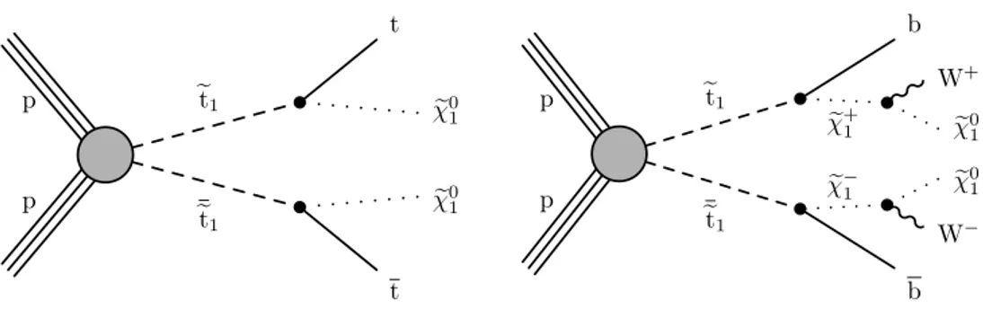 Figure 2. Simplified-model diagrams of top squark pair production with two benchmark decay modes of the top squark: the left plot shows decays into a top quark and the lightest neutralino, while the right one displays prompt decays into a bottom quark and 