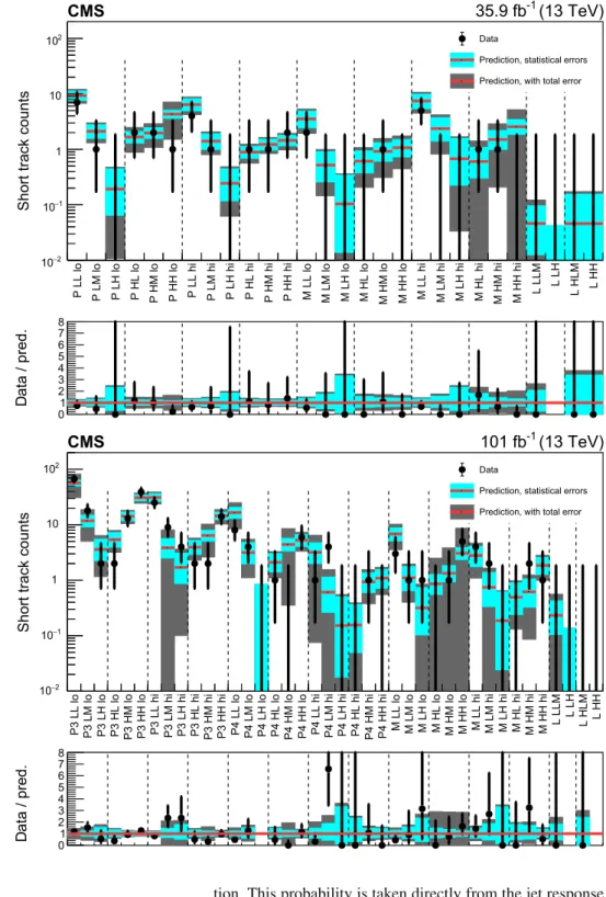 Fig. 4 Validation of the background prediction method in (upper) 2016 and (lower) 2017–2018 data with