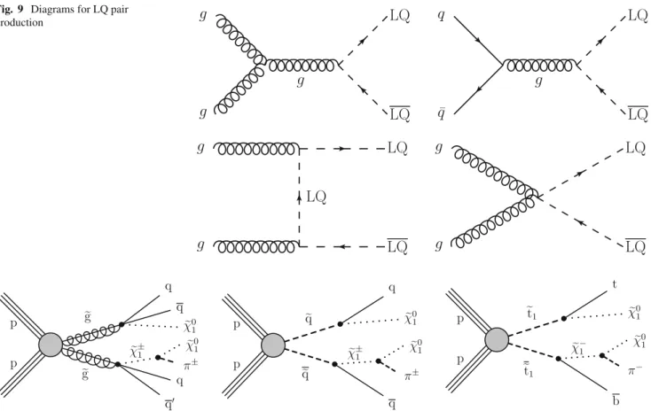 Fig. 9 Diagrams for LQ pair production g g LQLQg q ¯q LQLQg g g LQ LQLQ gg LQLQ pp g g χ ±1 q q π ±χ01χ01qq pp qq χ ±1 q π ±χ 01χ01q pp t 1t1 χ −1 b π −χ 01χ01t
