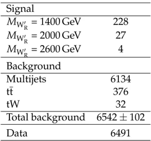 Table 2: Number of selected events, and the number of signal and background events expected from simulation in the hadronic analysis
