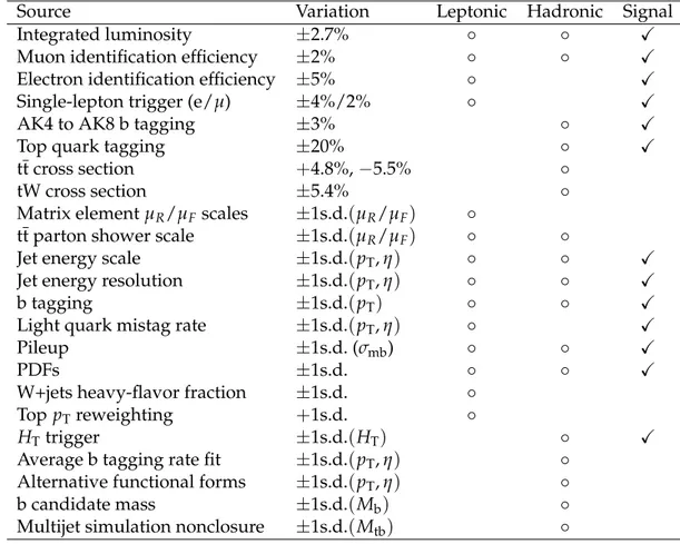 Table 3: Sources of systematic uncertainty affecting the M tb distribution taken into account