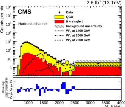 Figure 2: Reconstructed M tb distribution from the hadronic analysis. The simulated W 0 R signal