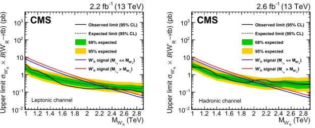 Figure 3: The 95% CL upper limit on the W 0 R boson production cross section, separately for the leptonic (left) and hadronic (right) analyses