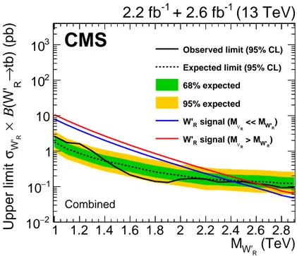 Figure 4: The 95% CL upper limit on the W 0 R boson production cross section for the combined leptonic and hadronic analyses