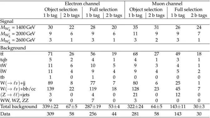 Table 1: Number of selected events, and the number of signal and background events expected from simulation in the leptonic analysis