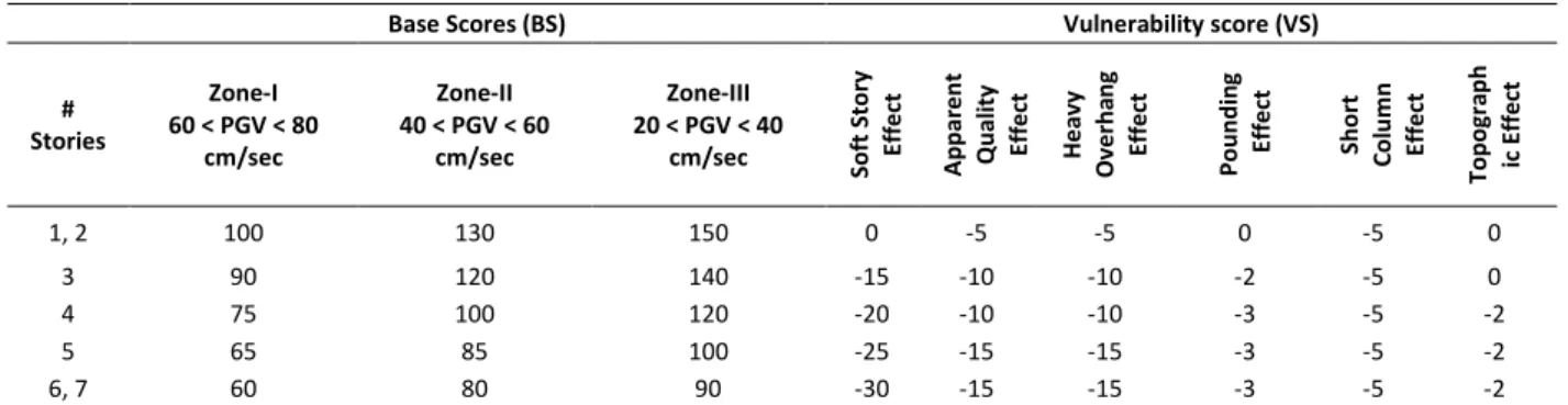 Table 2. Base Scores (BS) and Vulnerability Scores (VS) (Sucuoğlu, 2006) 
