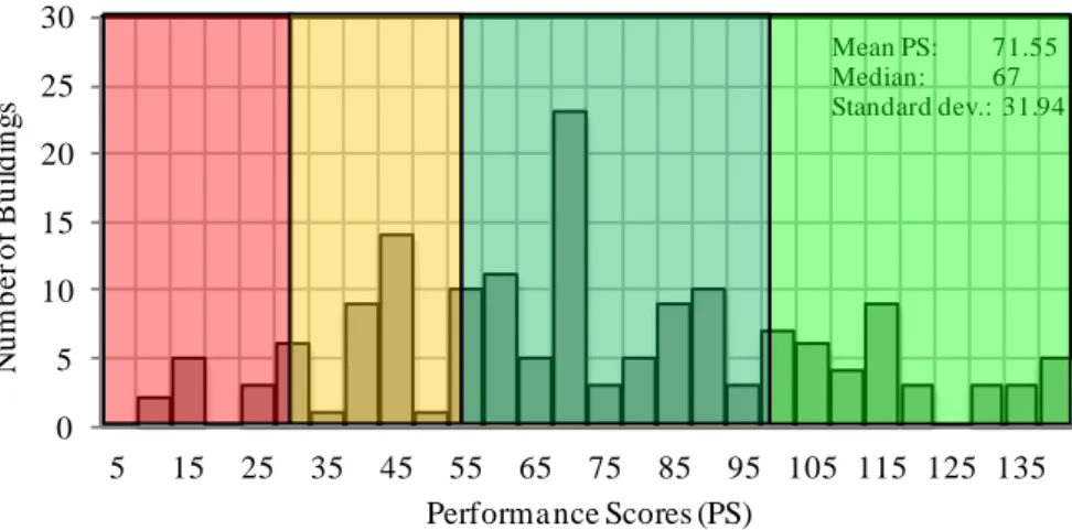 Figure 6. The histogram chart for obtained performance scores   The  histogram  which  is  given  in  Fig