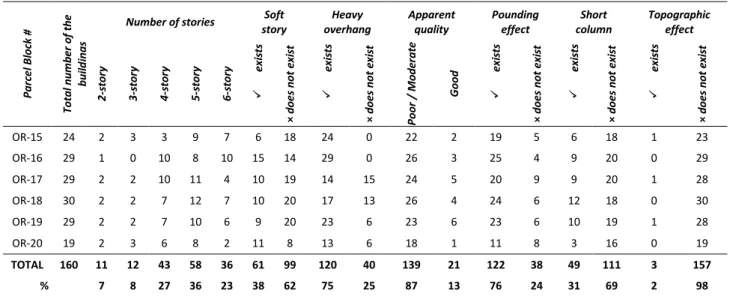 Figure 7. The distribution of buildings considering the existence of the vulnerability parameter within the priority ranges 