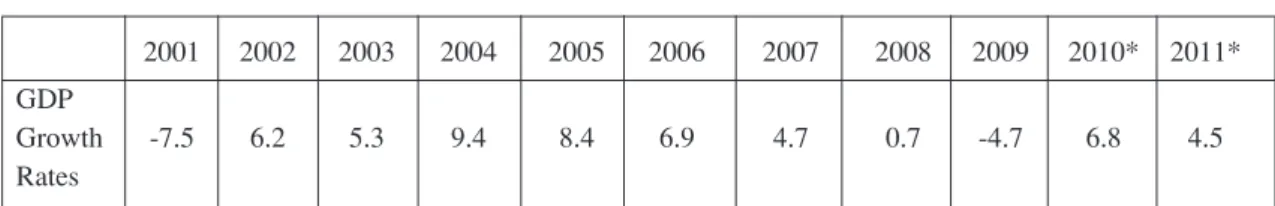 Table 1: Growth Rates of GDP by Years (2001-2011, %)