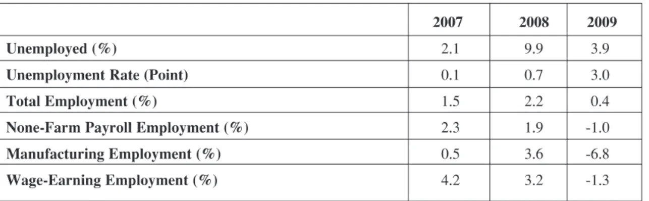 Table 2: Unemployment and Employment Changes in the Previous Year by