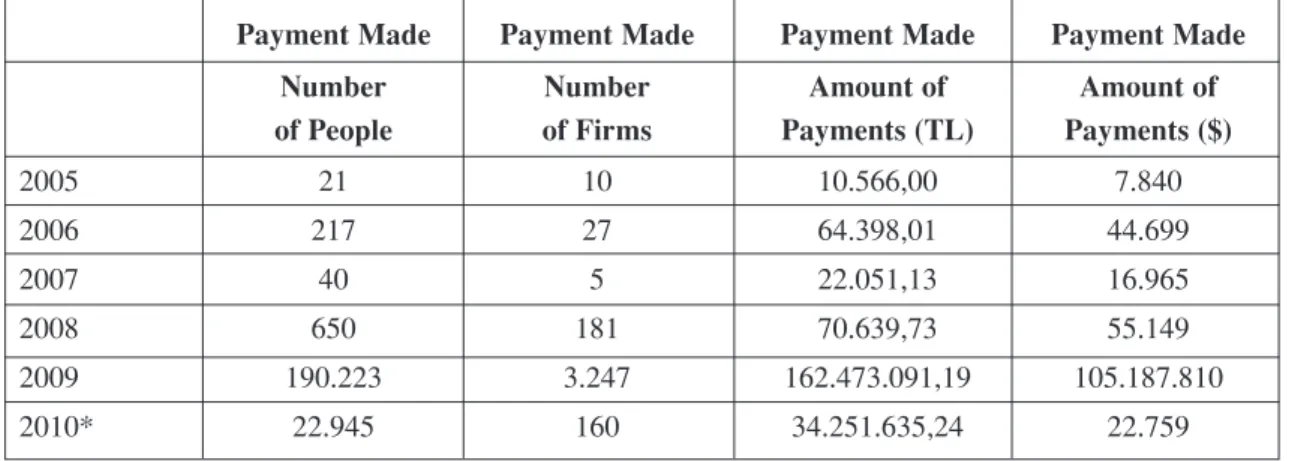 Table 4: Yearly Based Shorter Working Time Data Between 2005-2009 