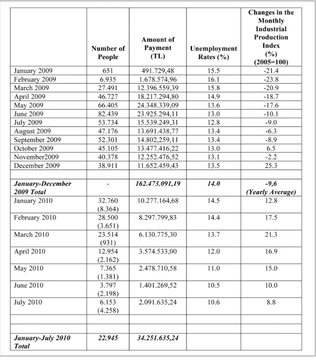 Table 5: Monthly Based Shorter Working Time Data, Unemployment Rates and Monthly Changes in the Industrial Production Indexes in 2009-2010