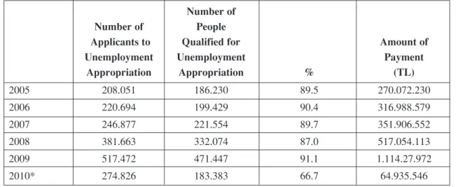 Table 7: Yearly Based Data of Unemployment Appropriation Between 2005-2009 