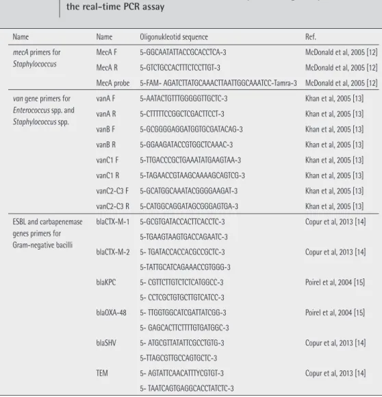 Table 1   Primers used for mecA, van, ESBL and carbapenemase genes presence in 
