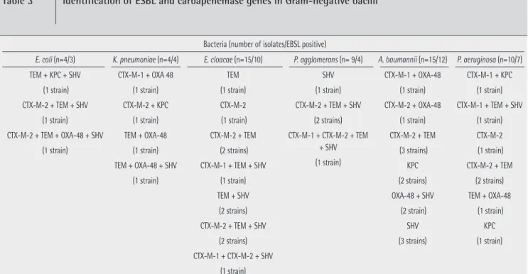 Table 3   Identification of ESBL and carbapenemase genes in Gram-negative bacilli