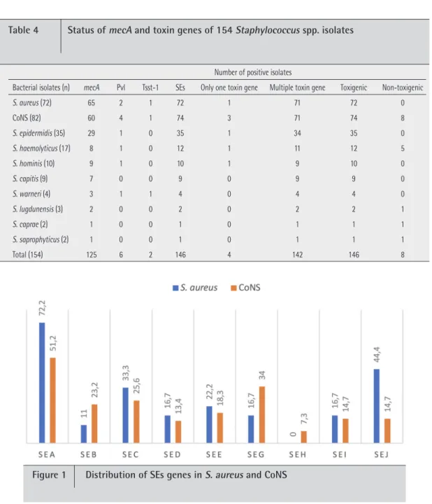 Table 4   Status of mecA and toxin genes of 154 Staphylococcus spp. isolates