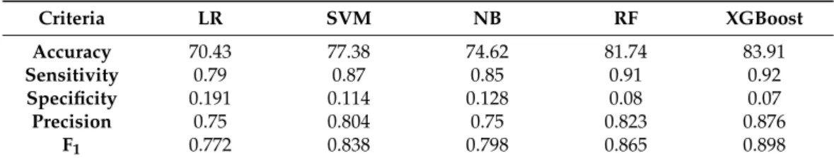 Table 3. Comparison of applied machine learning algorithms 0 performances with data augmentation.