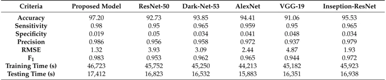Table 1. Comparison of applied deep learning models’ performances with no data augmentation.