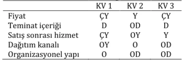 Tablo 15. Karar vericilerin kriter değerlendirmesi. 