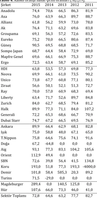 Tablo 4. Kasko branşı hasar-prim oranları (%) [19]. 