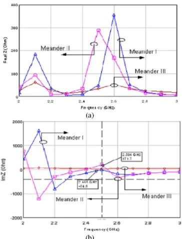 Figure 9 Input impedance characteristics of the meandered antennas versus 