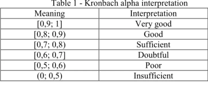 Table 1 - Kronbach alpha interpretation  Meaning   Interpretation   [0,9; 1]  Very good  [0,8; 0,9)  Good   [0,7; 0,8)  Sufficient   [0,6; 0,7]  Doubtful   [0,5; 0,6)  Poor   (0; 0,5)  Insufficient  