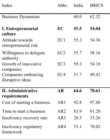Table 1. Business Dynamism in India and BRICS  Index  Abbr.  India  BRICS  Business Dynamism  60.0  62.32 