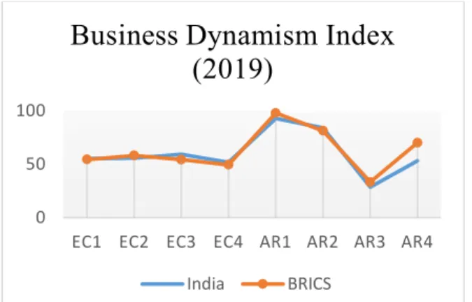 Figure 1. Comparison of India and BRICS through  Business Dynamism Index 