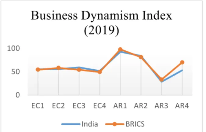 Figure 1. Comparison of India and BRICS through  Business Dynamism Index 