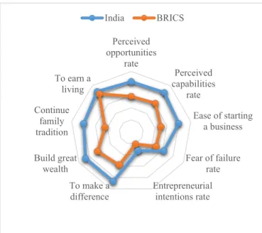 Figure 3. Entrepreneurial Activity in India (2018/2019)  Source: Own Compilation (Data from Global 
