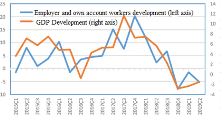Figure 1.  Women Entrepreneurship and Economic  Development 