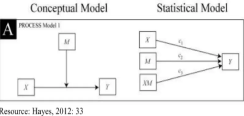 Figure 2.  Theoretical Model 
