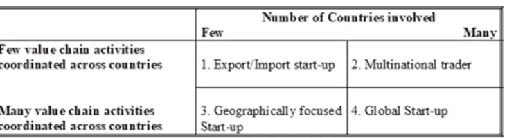 Figure  1:  Types  of  International  New  Ventures  from  (Oviatt &amp; McDougall, 1994) 